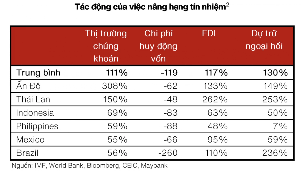 Việt Nam tiến sát ngưỡng xếp hạng tín nhiệm quốc gia mức Đầu tư