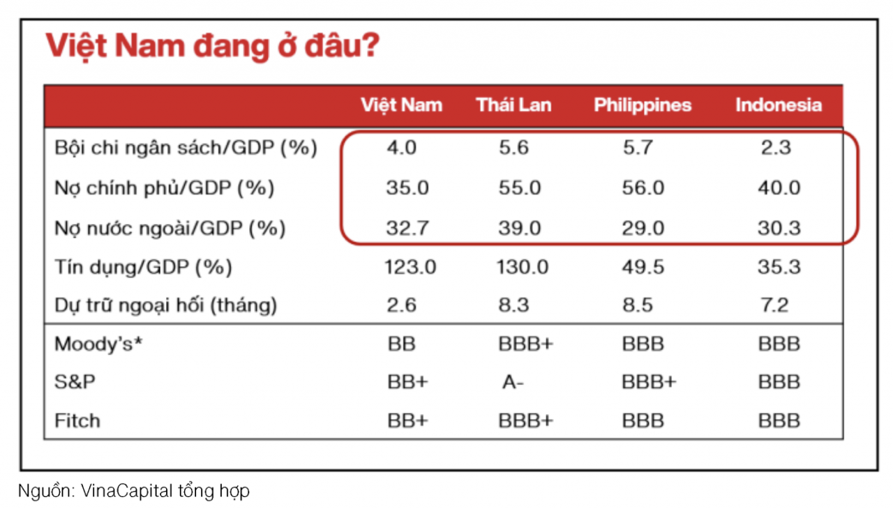 Việt Nam tiến sát ngưỡng xếp hạng tín nhiệm quốc gia mức Đầu tư Việt Nam tiến sát ngưỡng xếp hạng tín nhiệm quốc gia mức Đầu tư