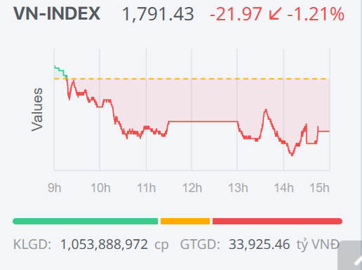 Chứng khoán ngày 4/2: Cổ phiếu trụ gây sức ép, VN-Index lùi dưới ngưỡng 1.800 điểm