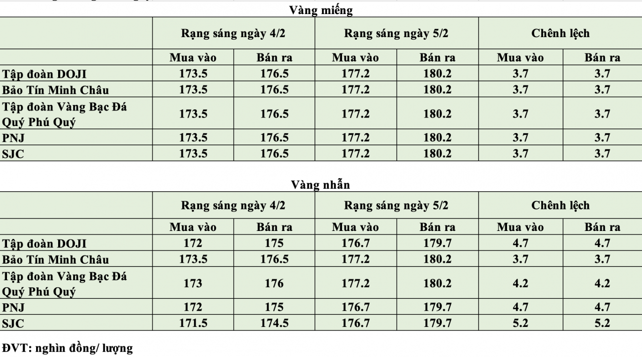 Giá vàng hôm nay ngày 5/2: Giá vàng trong nước tiếp tục đà tăng