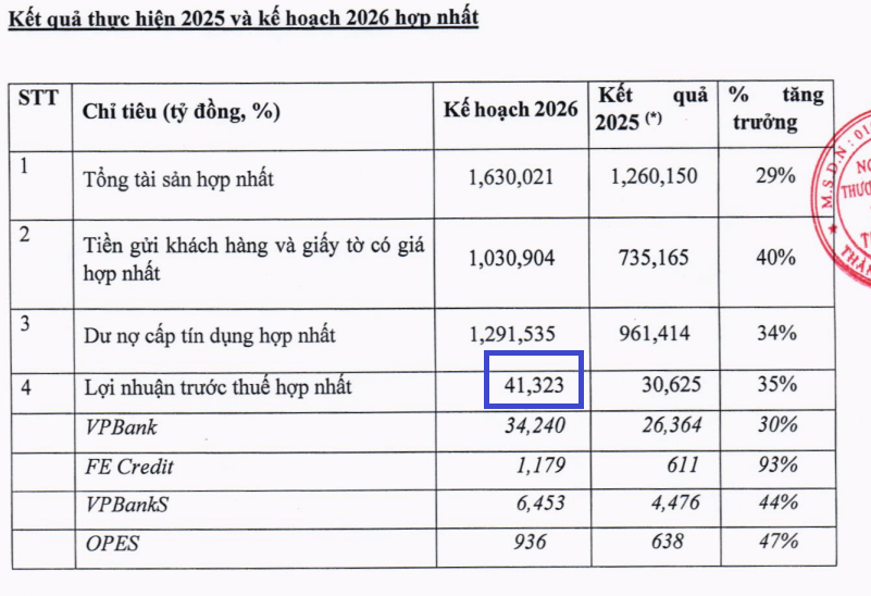 Nhiều ngân hàng tư nhân hướng mốc lợi nhuận 40.000 tỷ đồng năm 2026