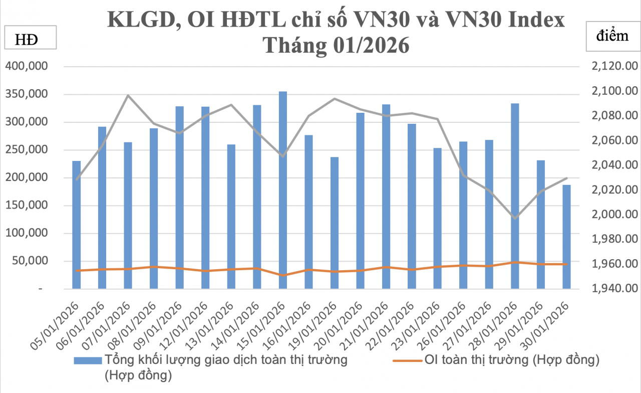 Thị trường chứng khoán phái sinh sôi động trong tháng đầu năm 2026