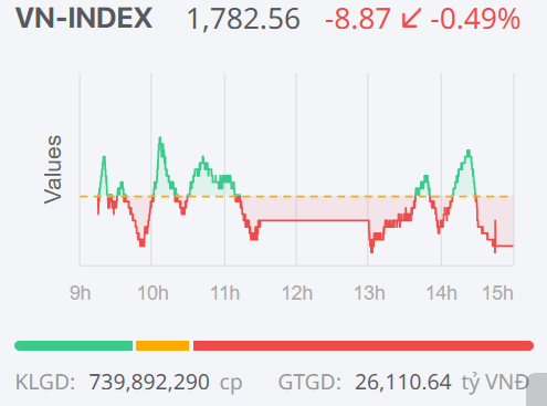 Chứng khoán ngày 5/2: VN-Index giảm gần 9 điểm, thanh khoản xuống thấp