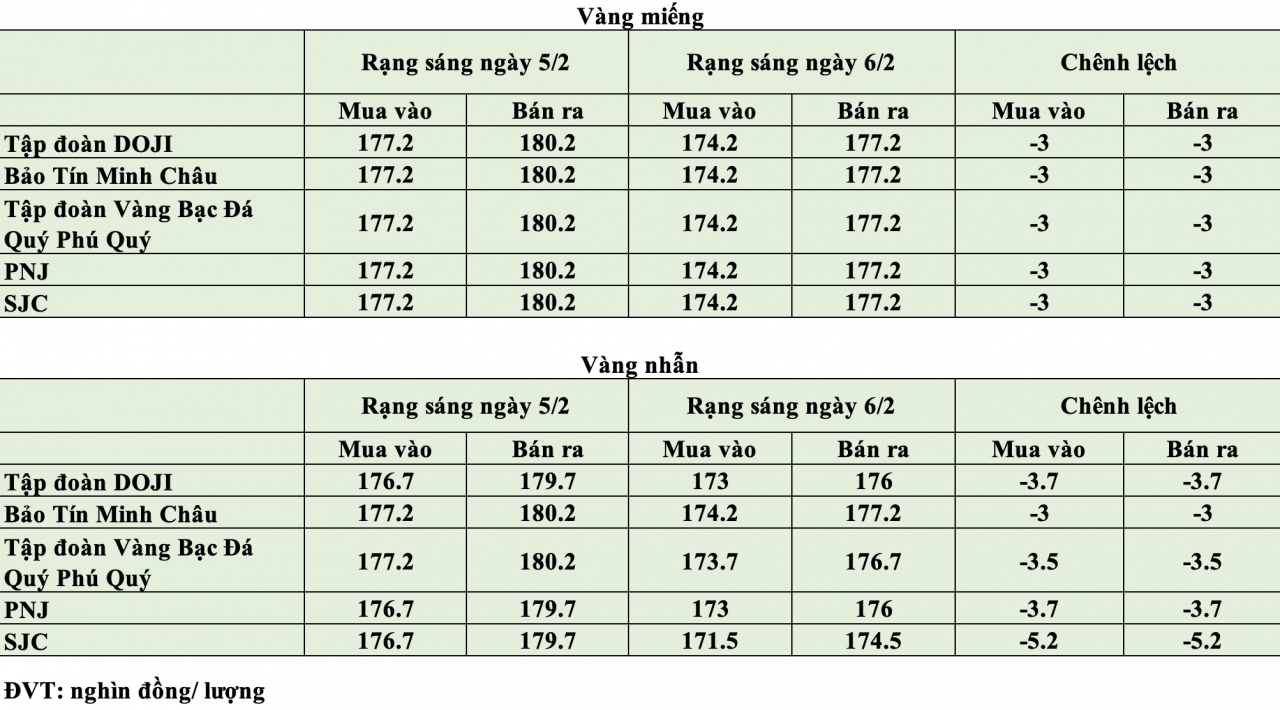 Giá vàng hôm nay ngày 6/2: Giá vàng trong nước quay đầu giảm