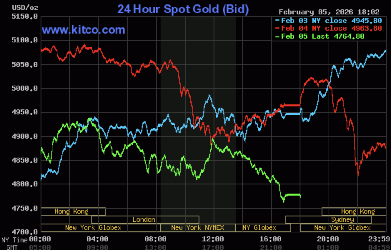 Giá vàng hôm nay ngày 6/2: Giá vàng trong nước quay đầu giảm