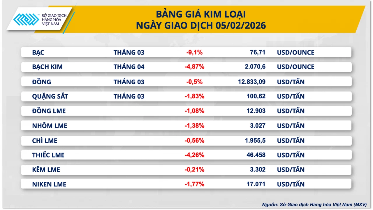 Giá bạc lao dốc hơn 9%, dầu thô bước vào nhịp điều chỉnh giảm nhẹ Giá bạc lao dốc hơn 9%, dầu thô bước vào nhịp điều chỉnh giảm nhẹ