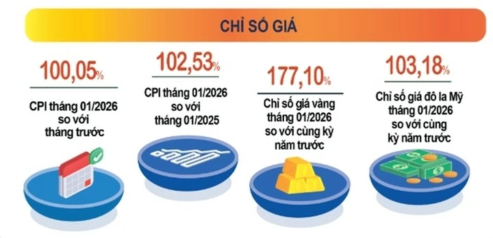 Nhu cầu tiêu dùng dịp Tết Nguyên đán Bính Ngọ tăng cao đẩy CPI tháng 1/2026 tăng 0,05% Nhu cầu tiêu dùng dịp Tết Nguyên đán Bính Ngọ tăng cao đẩy CPI tháng 1/2026 tăng 0,05%