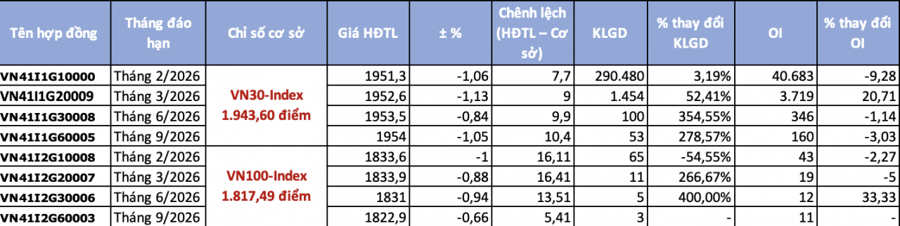 Chứng khoán phái sinh ngày 6/2: Chênh lệch duy trì trạng thái dương bất chấp VN30-Index nối dài chuỗi điều chỉnh