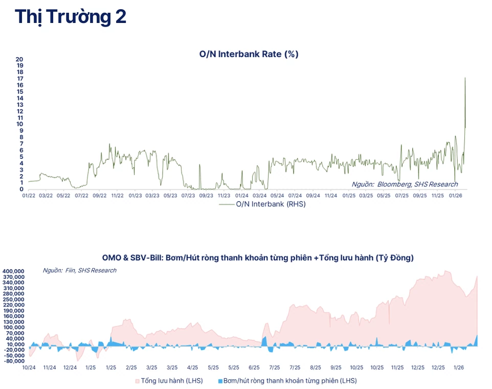 Thị trường tiền tệ tuần 2 - 6/2: Kích hoạt bơm ròng 160.000 tỷ đồng và hoán đổi USD/VND hạ lãi suất