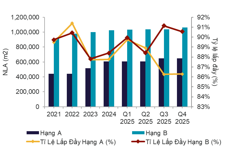 Bất động sản văn phòng TP. Hồ Chí Minh bước vào giai đoạn trưởng thành hơn