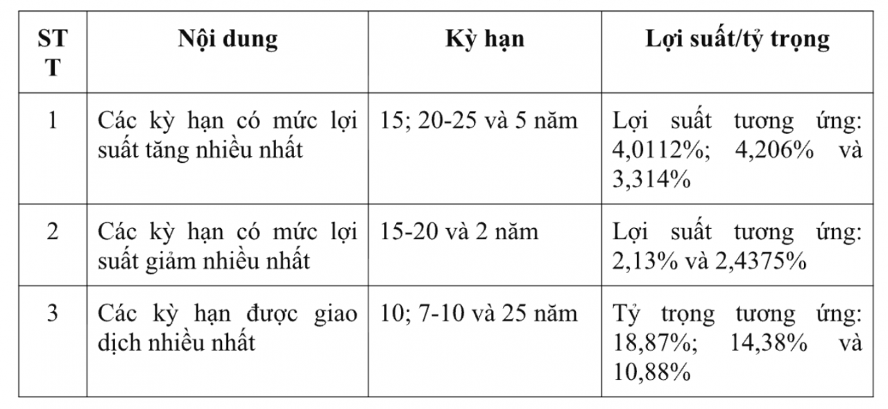 Thanh khoản thị trường trái phiếu chính phủ cải thiện rõ nét ngay từ đầu năm