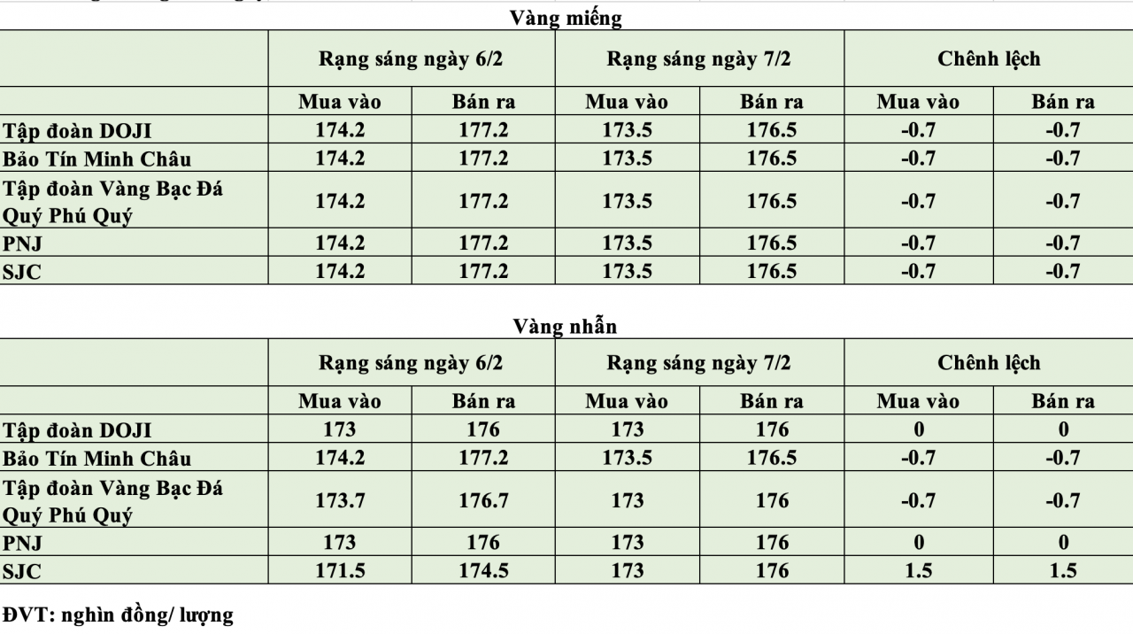 Giá vàng hôm nay ngày 7/2: Vàng miếng giảm thêm 700.000 đồng/lượng