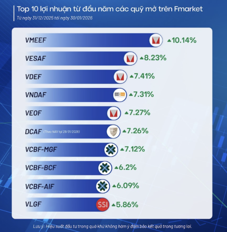 Quỹ mở “ghi điểm” trong giai đoạn tái định vị thị trường