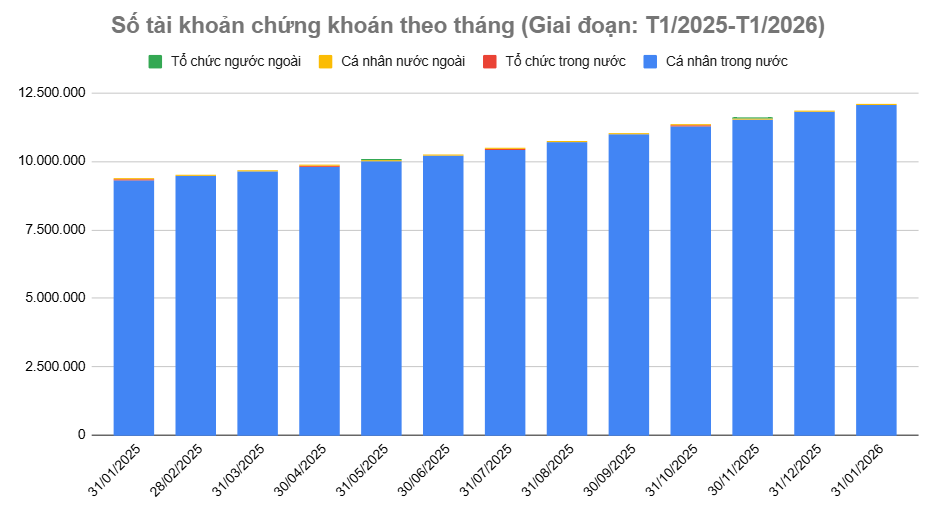 Hơn 244.700 tài khoản chứng khoán mở mới trong tháng 1