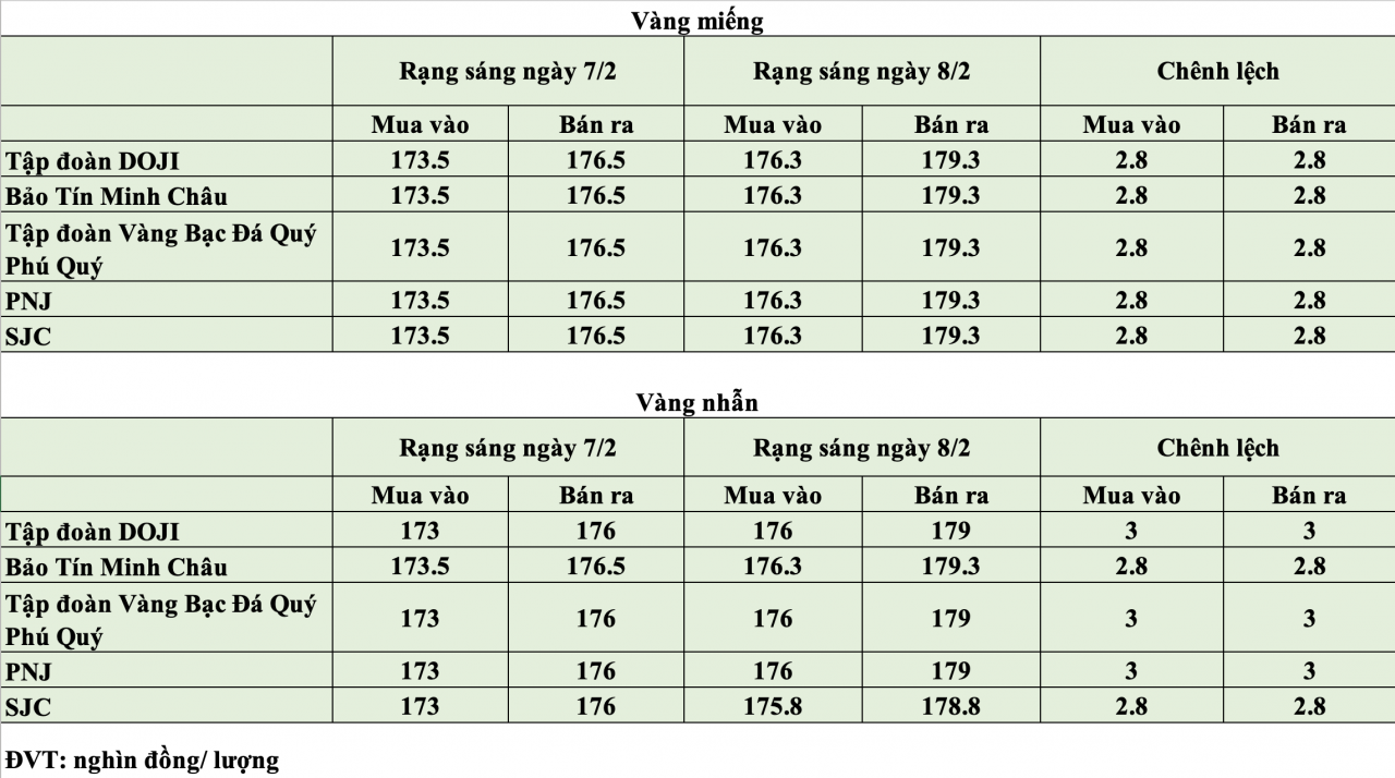 Giá vàng hôm nay ngày 8/2: Giá vàng trong nước đồng loạt tăng trở lại