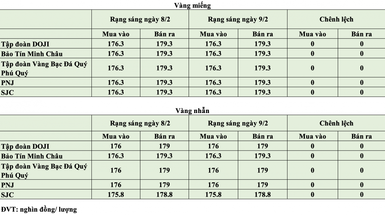 Giá vàng hôm nay ngày 9/2: Giá vàng trong nước giữ mức giá cao
