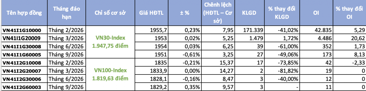 Chứng khoán phái sinh ngày 9/2: Dòng tiền thận trọng, chênh lệch dương tiếp tục được duy trì