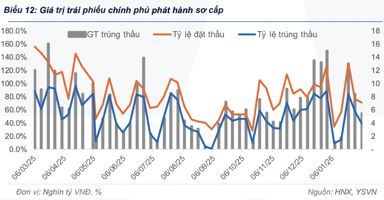 Giao dịch repo tiếp tục tăng mạnh trong tuần đầu tháng 2
