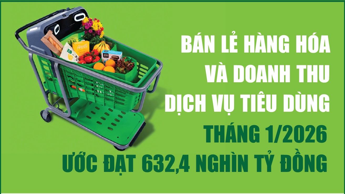 Infographics: Bán lẻ hàng hóa và doanh thu dịch vụ tiêu dùng tháng 1/2026 tăng 9,3%