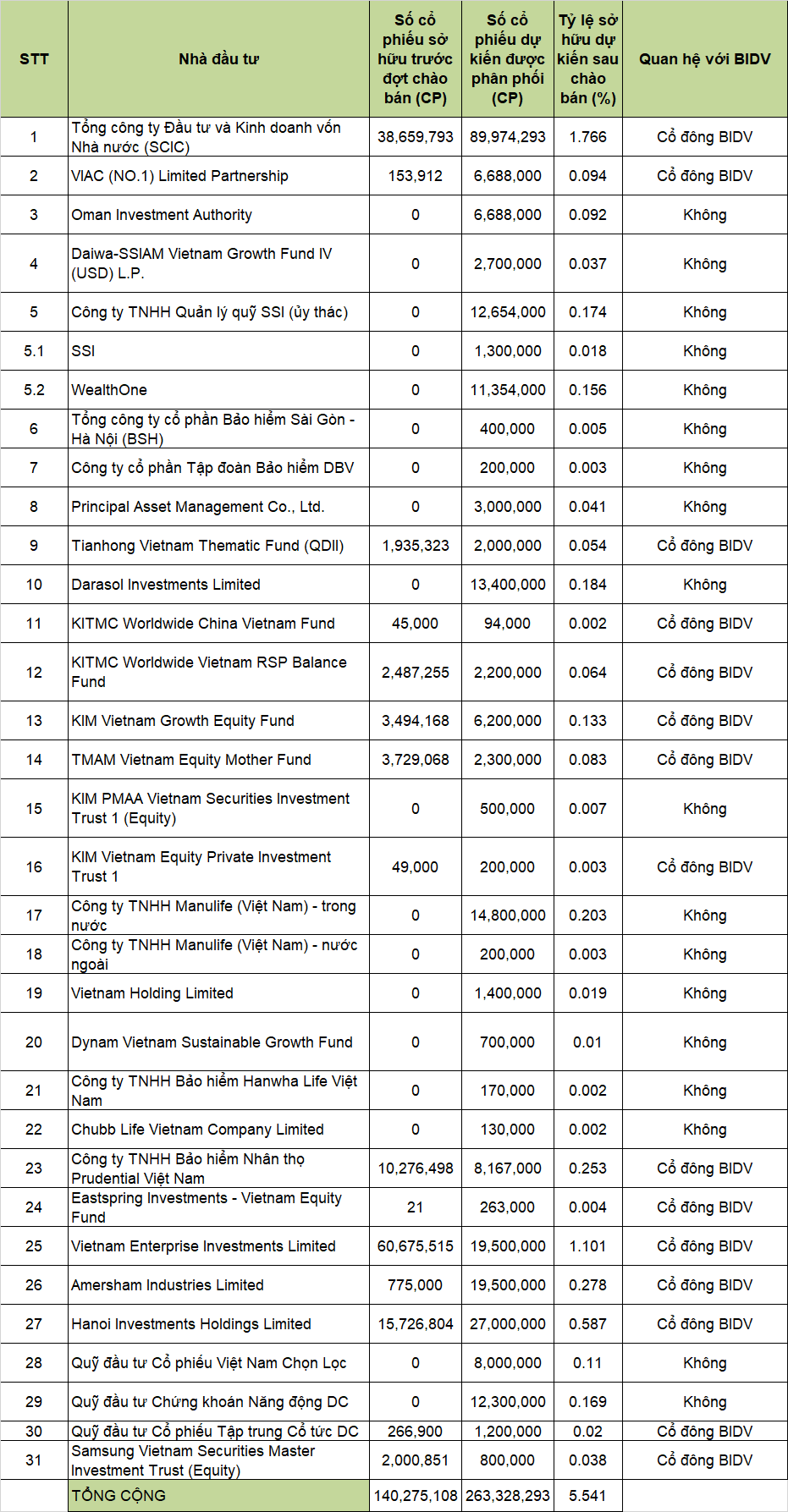 BIDV điều chỉnh phương án chào bán riêng lẻ cho 31 nhà đầu tư, giá 38.900 đồng/cổ phiếu