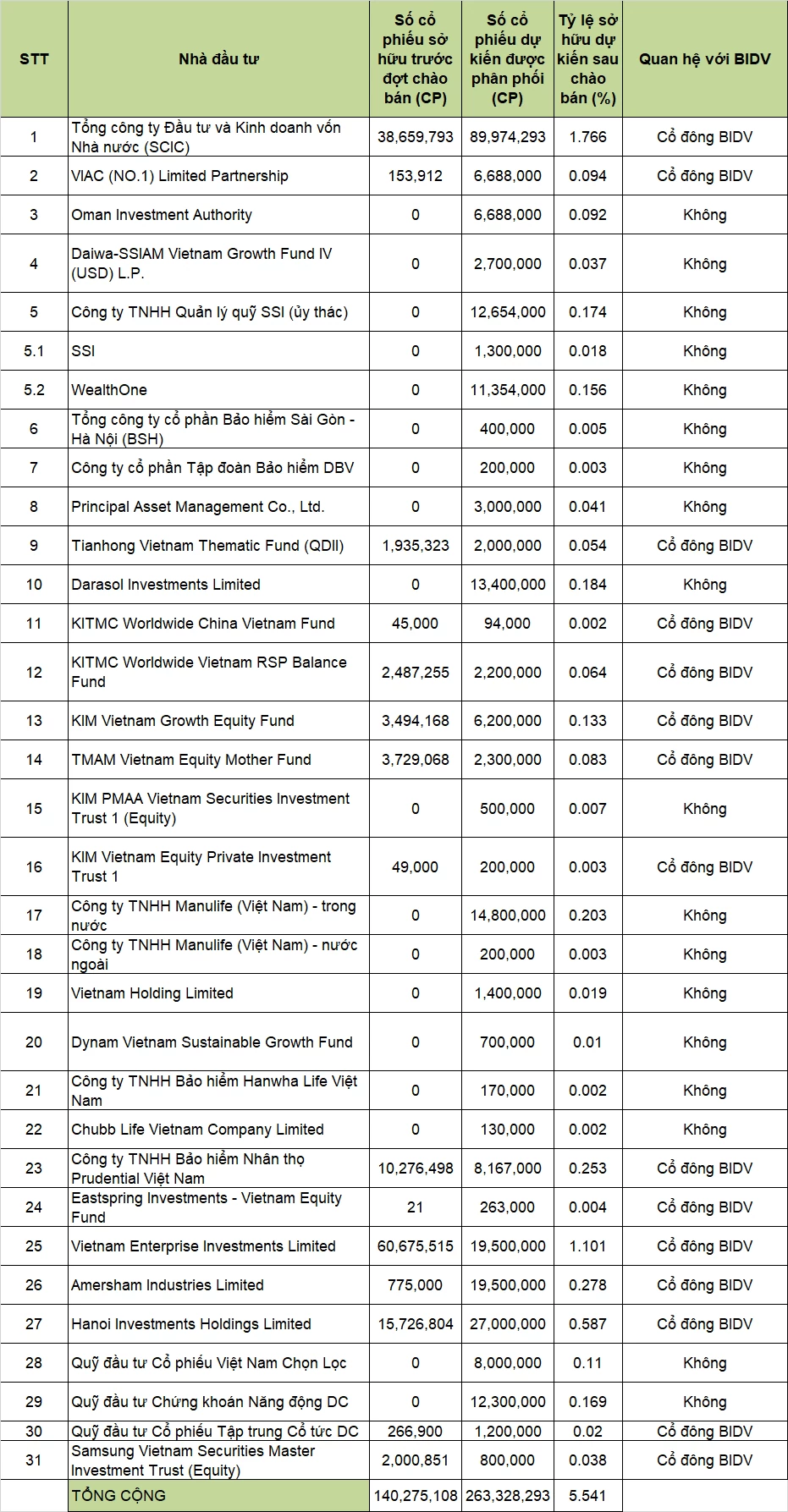 BIDV điều chỉnh phương án chào bán riêng lẻ cho 31 nhà đầu tư, giá 38.900 đồng/cổ phiếu