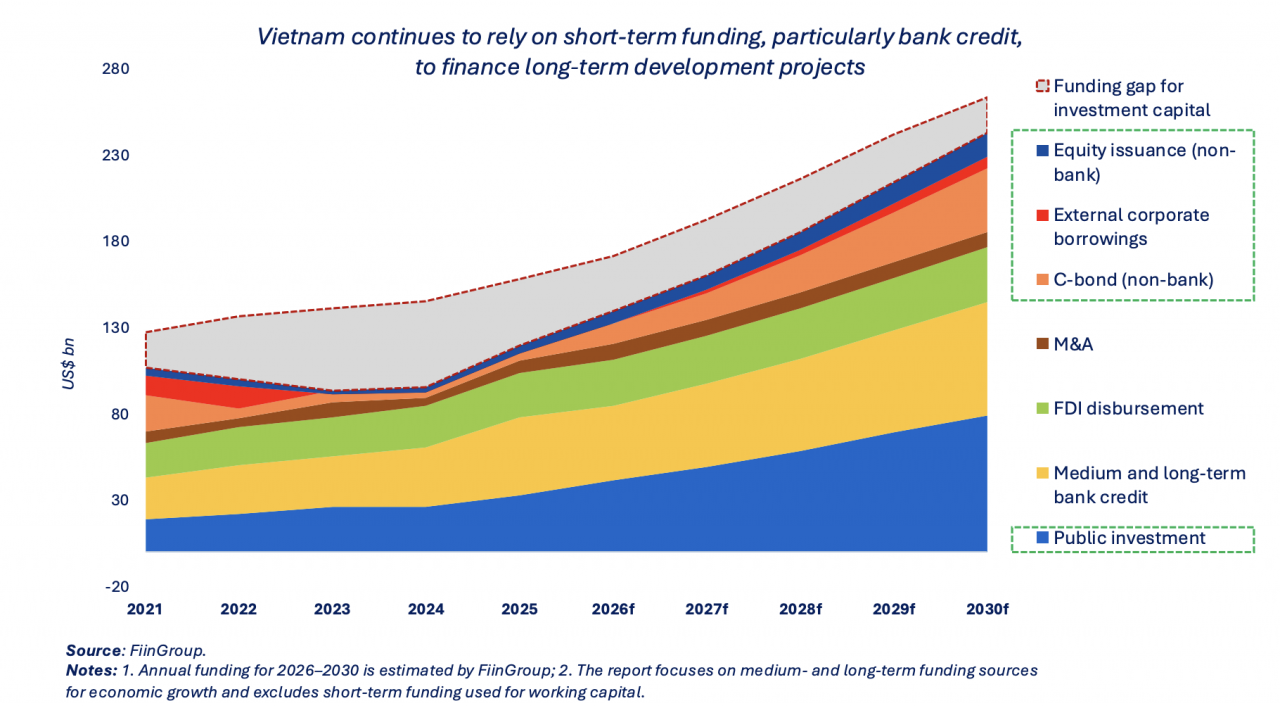 Chất lượng dòng vốn và bài toán tăng trưởng bền vững của kinh tế Việt Nam