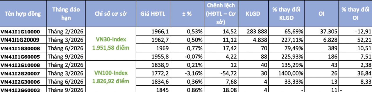 Chứng khoán phái sinh ngày 10/2: Đà tăng bứt tốc kéo chênh lệch dương nới rộng