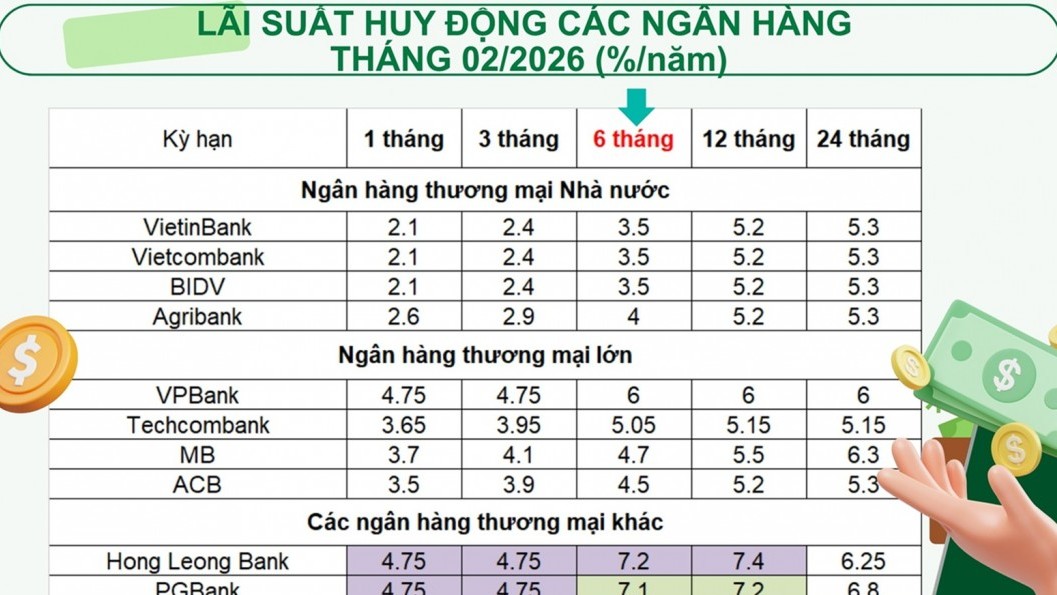 Top ngân hàng trả lãi suất tiết kiệm cao nhất tháng 2/2026