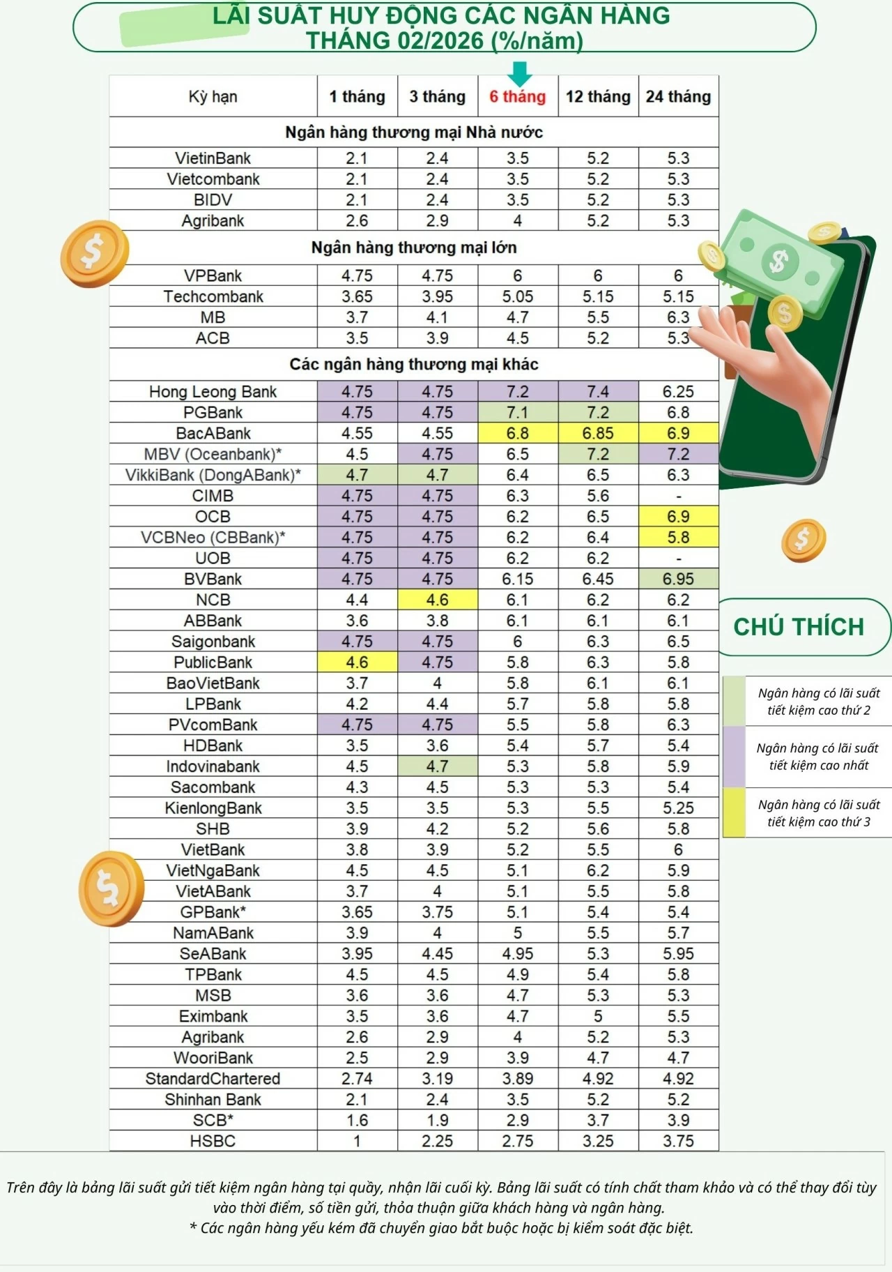 Top ngân hàng trả lãi suất tiết kiệm cao nhất tháng 2/2026