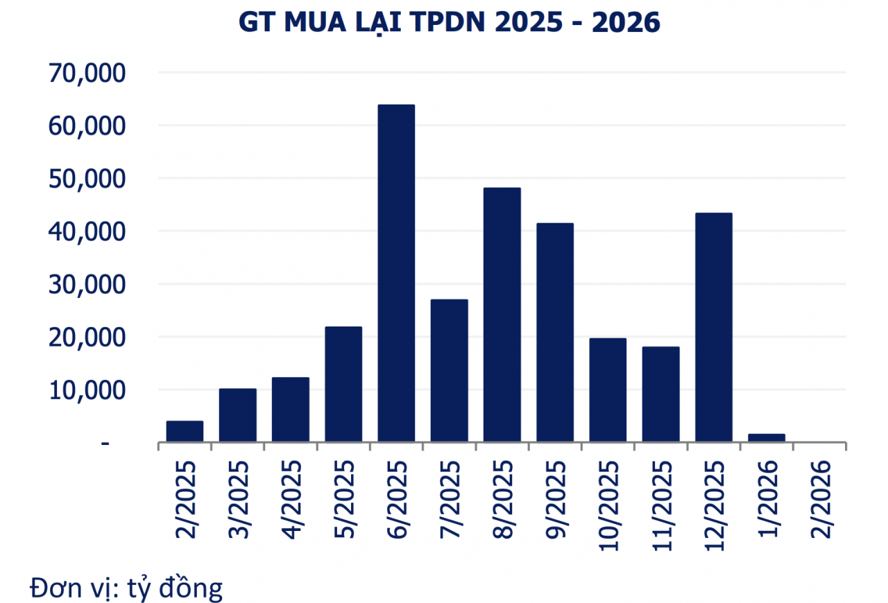 Thị trường “vắng” hoạt động mua lại trái phiếu trước hạn trong tuần đầu tháng 2