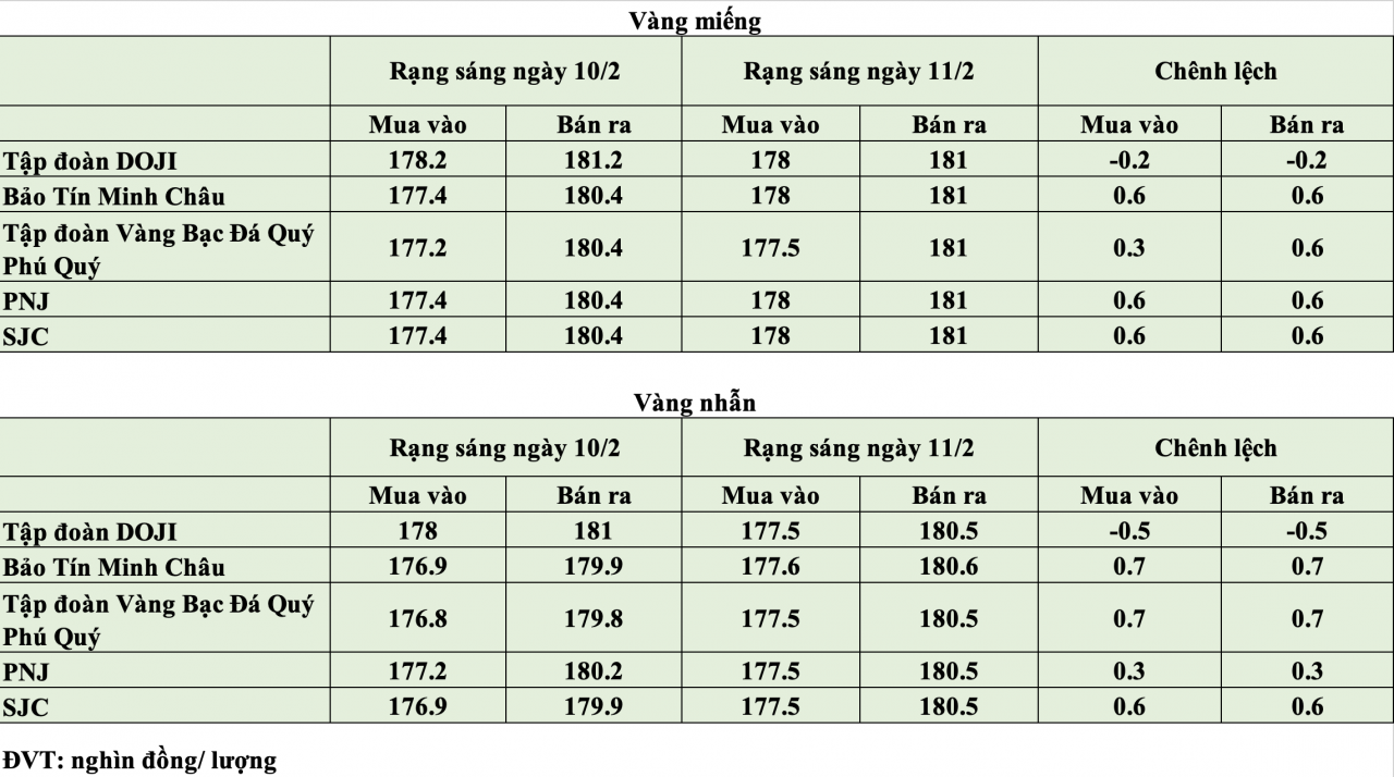 Giá vàng hôm nay ngày 11/2: Giá vàng trong nước chạm ngưỡng 181 triệu đồng/lượng