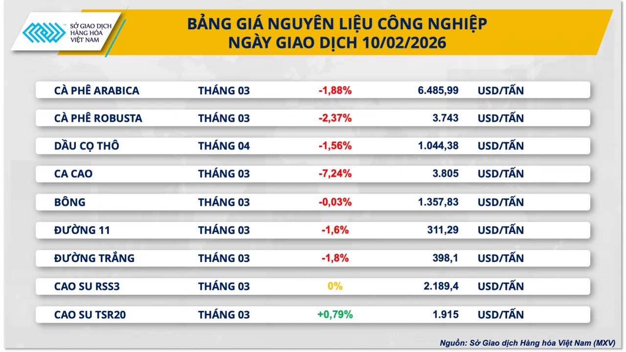 Áp lực cung - cầu đẩy giá ca cao lao dốc Áp lực cung - cầu đẩy giá ca cao lao dốc