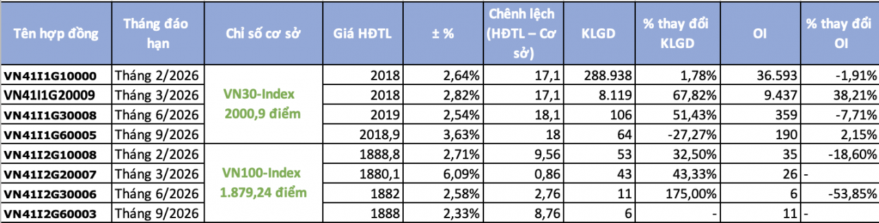Chứng khoán phái sinh phiên 11/2: VN30 trở lại vượt 2.000 điểm, chênh lệch dương nối dài