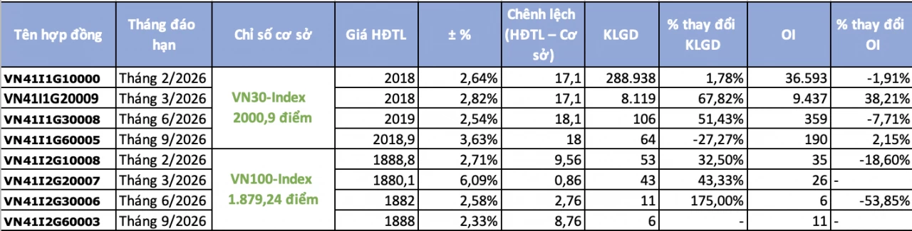 Chứng khoán phái sinh phiên 11/2: VN30 trở lại vượt 2.000 điểm, chênh lệch dương nối dài
