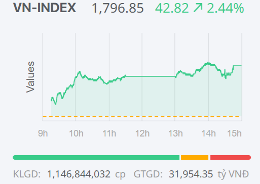 Chứng khoán ngày 11/2: VN-Index tăng mạnh, áp sát ngưỡng kháng cự tâm lý 1.800 điểm