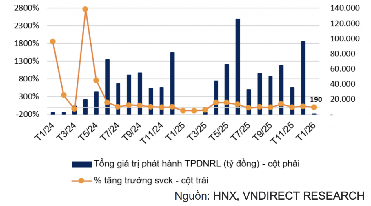 Bất động sản chiếm tỷ trọng lớn trên thị trường trái phiếu đầu năm 2026