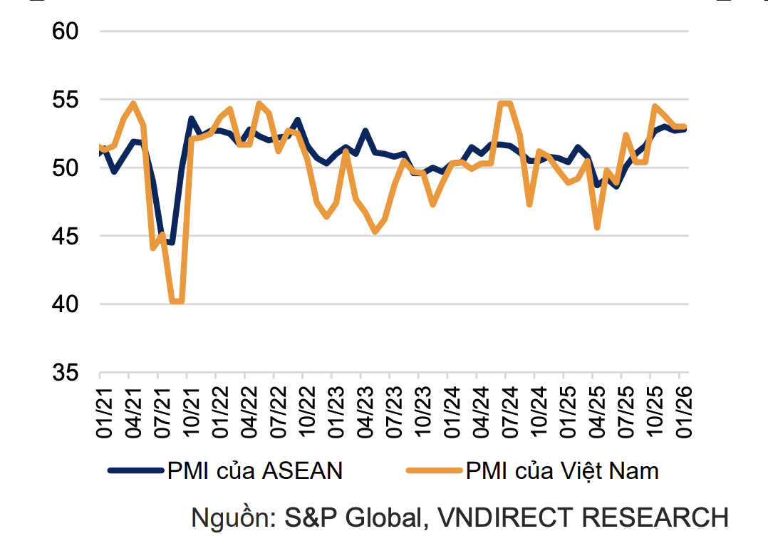 Kinh tế đầu năm 2026 giữ nhịp tăng trưởng với sản xuất và đầu tư công cải thiện rõ nét