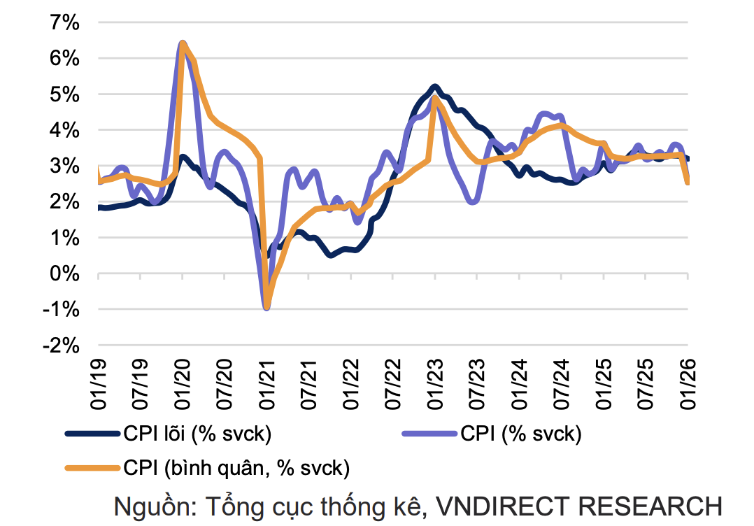 Kinh tế đầu năm 2026 giữ nhịp tăng trưởng với sản xuất và đầu tư công cải thiện rõ nét