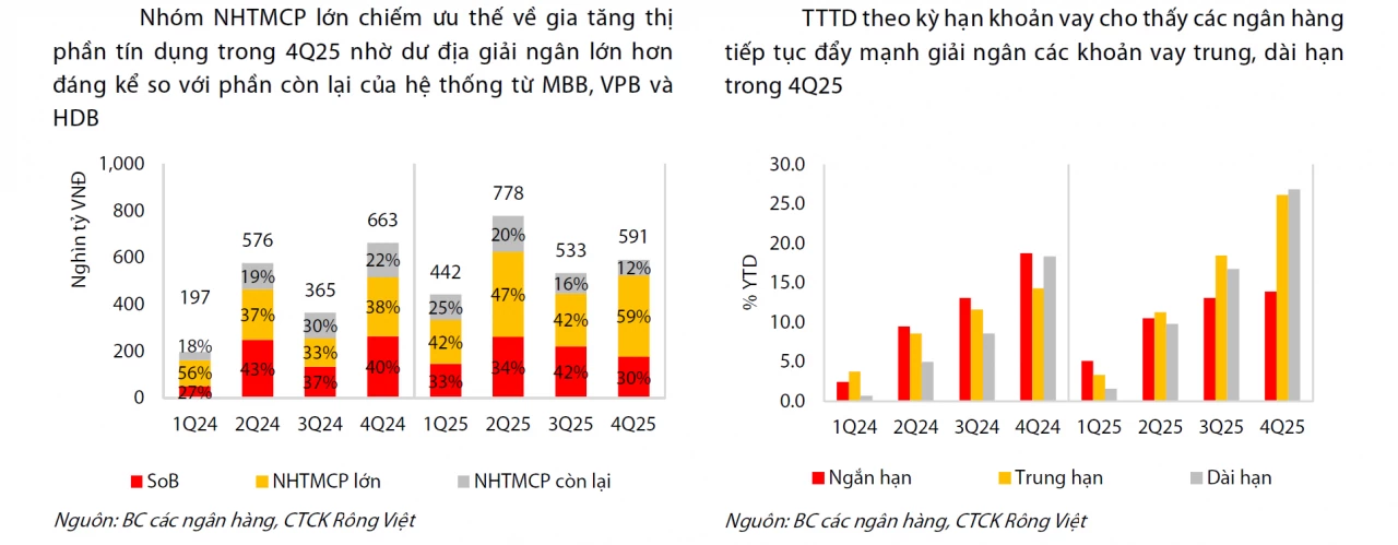Tín dụng trung dài hạn tăng mạnh 27%, ngân hàng trước sức ép thanh khoản gia tăng