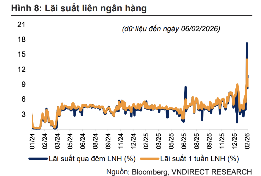 Lãi suất liên ngân hàng tăng mạnh trong bối cảnh thanh khoản biến động đầu năm