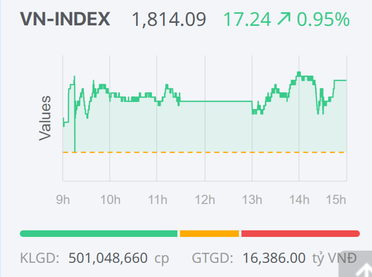 Chứng khoán ngày 12/2: VN-Index tăng phiên thứ hai liên tiếp, dòng tiền “nghỉ Tết sớm”