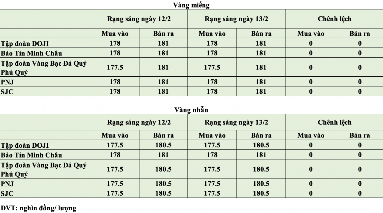 Giá vàng hôm nay ngày 13/2: Giá vàng trong nước duy trì quanh ngưỡng 181 triệu đồng/lượng