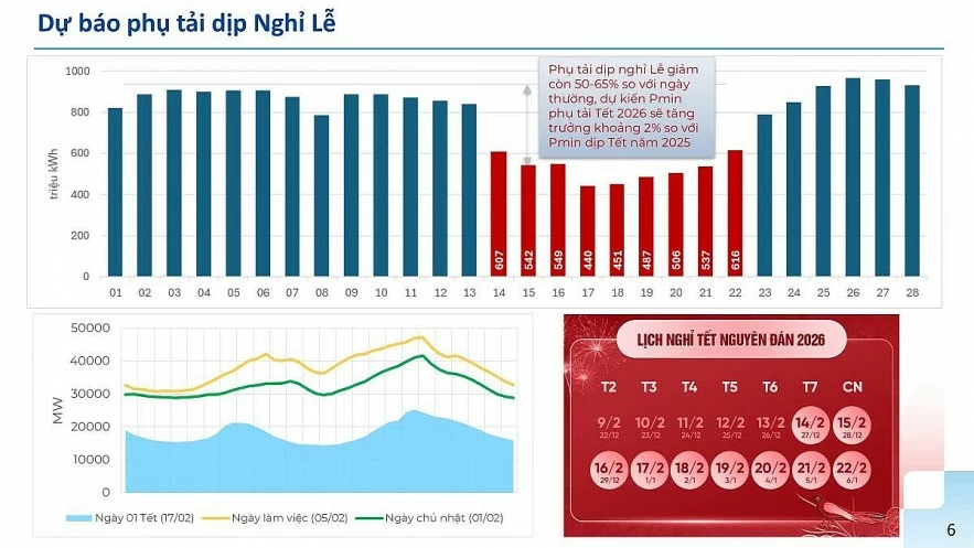 Đảm bảo cung cấp điện cho dịp Tết Nguyên đán Bính Ngọ 2026 Đảm bảo cung cấp điện cho dịp Tết Nguyên đán Bính Ngọ 2026