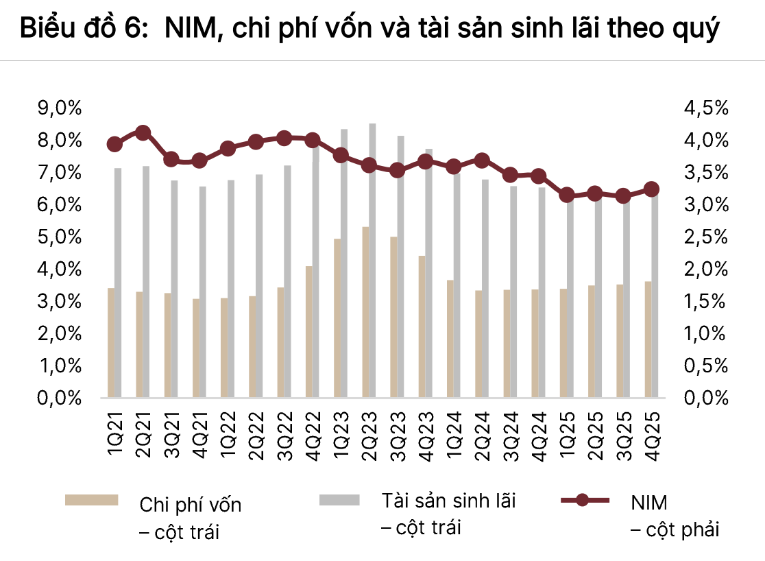 Lợi nhuận ngân hàng vượt kỳ vọng, tín dụng tăng gần 20% Lợi nhuận ngân hàng vượt kỳ vọng, tín dụng tăng gần 20%