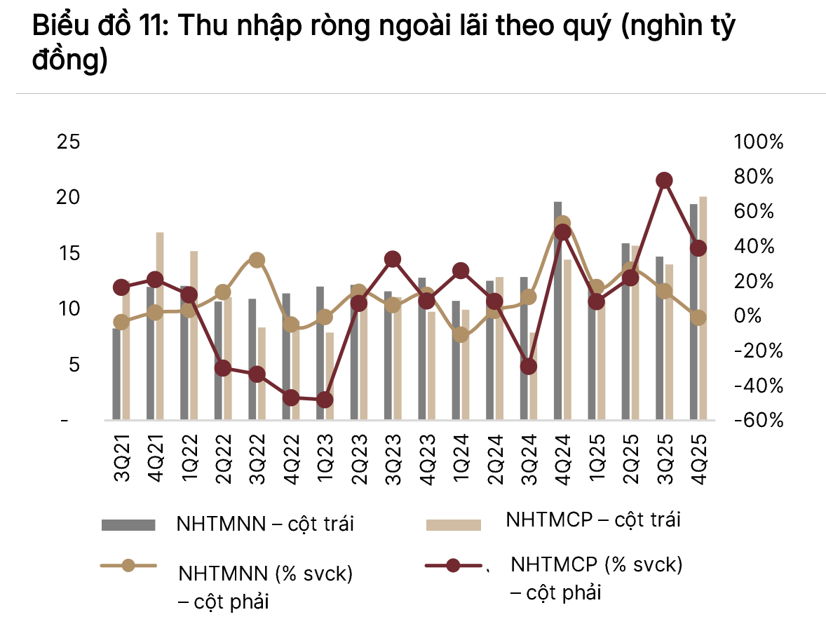 Lợi nhuận ngân hàng vượt kỳ vọng, tín dụng tăng gần 20% Lợi nhuận ngân hàng vượt kỳ vọng, tín dụng tăng gần 20%
