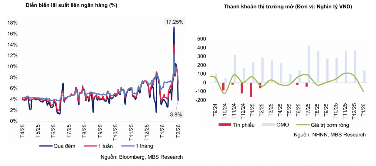 Thị trường tiền tệ tuần 9 - 13/2: