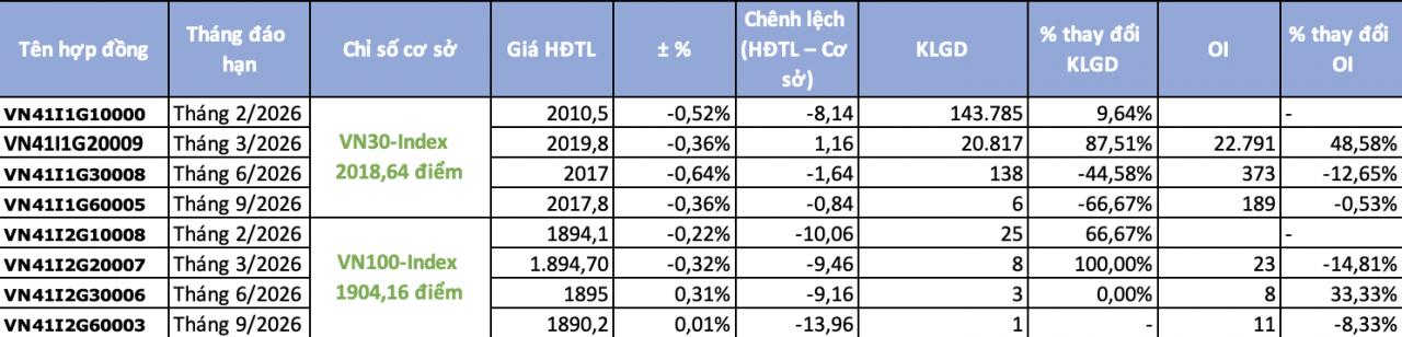 Chứng khoán phái sinh ngày 13/2: Thanh khoản phiên cuối năm hạ nhiệt, dòng tiền chuyển sang hợp đồng tháng 3