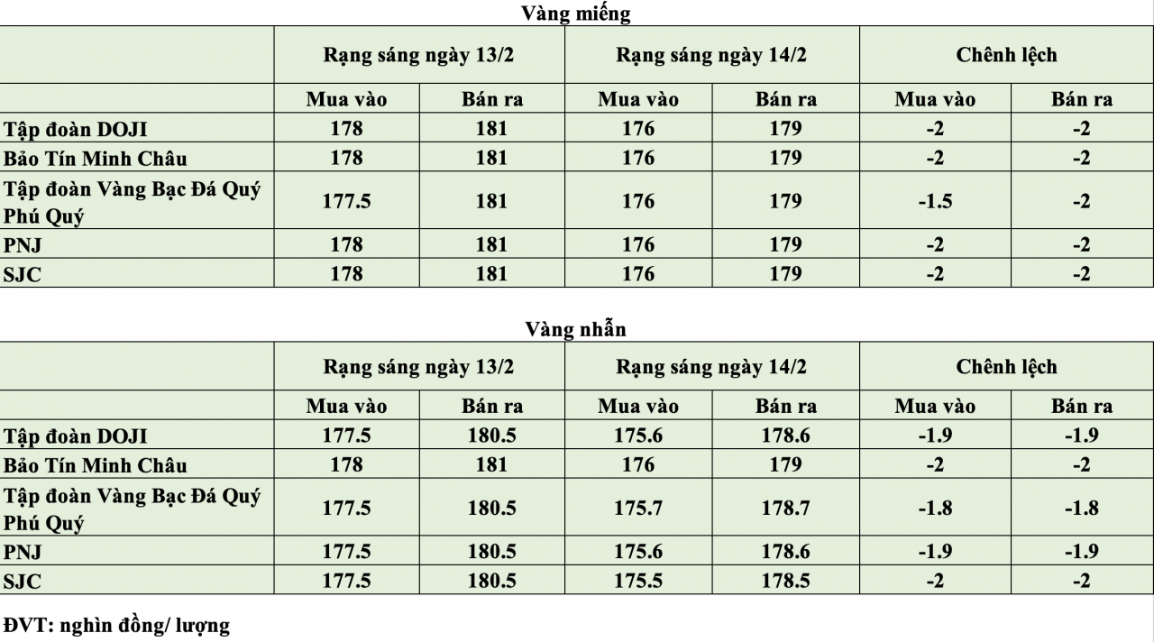 Giá vàng hôm nay ngày 14/2: Giá vàng quay đầu giảm về mốc 179 triệu đồng/lượng
