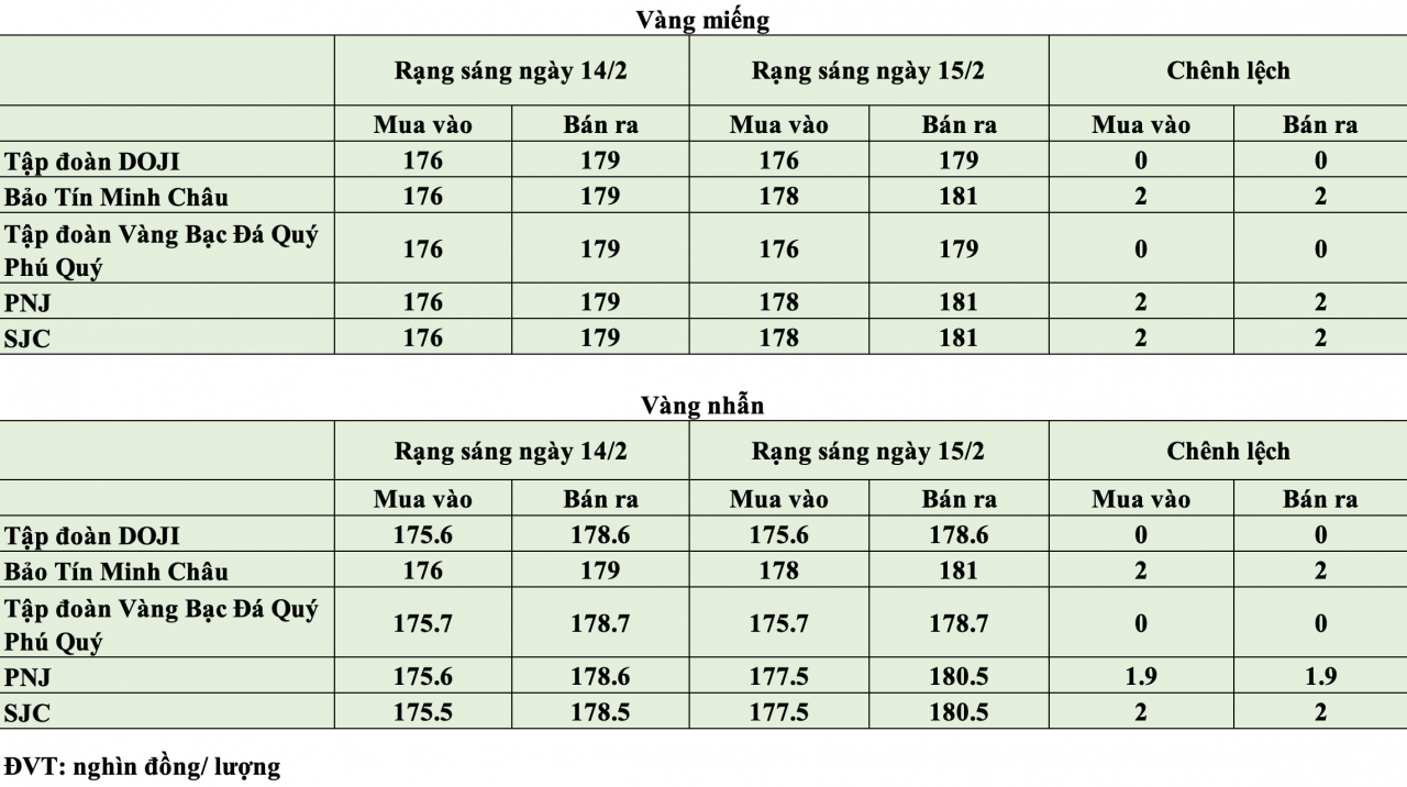 Giá vàng hôm nay ngày 15/2: Giá vàng tăng trở lại, dao động từ 176 - 181 triệu đồng/lượng Giá vàng hôm nay ngày 15/2: Giá vàng tăng trở lại, dao động từ 176 - 181 triệu đồng/lượng