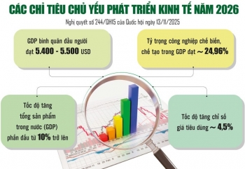 "Tổng công trình sư" của mục tiêu GDP tăng 10% trở lên